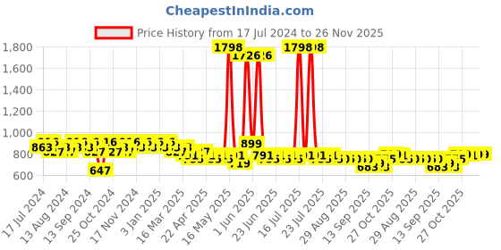 myntra.com mack jonney VIMAL JONNEY Hooded Night Suit mack jonney Price History Graph from 17 Jul 2024 to 25 Nov 2025