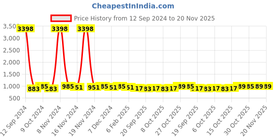 myntra.com mack jonney VIMAL JONNEY Hooded Sweatshirt With Trouser mack jonney Price History Graph from 12 Sep 2024 to 19 Nov 2025