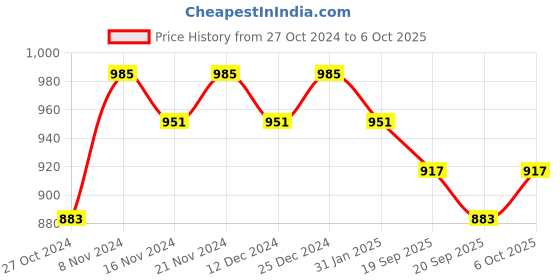 myntra.com mack jonney VIMAL JONNEY Hooded Sweatshirt With Trouser mack jonney Price History Graph from 27 Oct 2024 to 4 Oct 2025