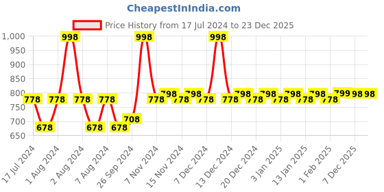 myntra.com mack jonney VIMAL JONNEY Infant Cotton Thermal Sets mack jonney Price History Graph from 17 Jul 2024 to 23 Dec 2025