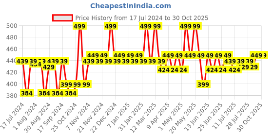myntra.com mack jonney VIMAL JONNEY Infant Kids Grey Striped Thermal Top thRNFS__01 mack jonney Price History Graph from 17 Jul 2024 to 28 Oct 2025