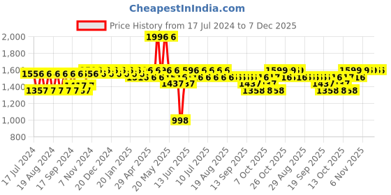 myntra.com mack jonney VIMAL JONNEY Infant Kids Pack of 2 Coffee Brown Striped Thermal Sets mack jonney Price History Graph from 17 Jul 2024 to 7 Dec 2025