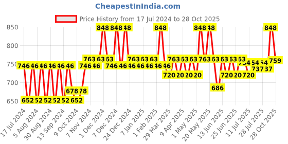 myntra.com mack jonney VIMAL JONNEY Infant Kids Pack Of 2 Cotton Thermal Tops mack jonney Price History Graph from 17 Jul 2024 to 28 Oct 2025