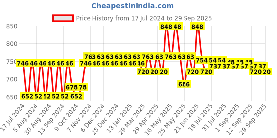 myntra.com mack jonney VIMAL JONNEY Infant Kids Pack Of 2 Cotton Thermal Tops mack jonney Price History Graph from 17 Jul 2024 to 29 Sep 2025