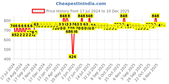 myntra.com mack jonney VIMAL JONNEY Infant Kids Pack Of 2 Striped Cotton Thermal Bottoms mack jonney Price History Graph from 17 Jul 2024 to 10 Dec 2025