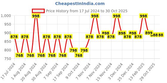 myntra.com mack jonney VIMAL JONNEY Infant Kids Pack Of 2 Striped Cotton Thermal Tops mack jonney Price History Graph from 17 Jul 2024 to 29 Oct 2025