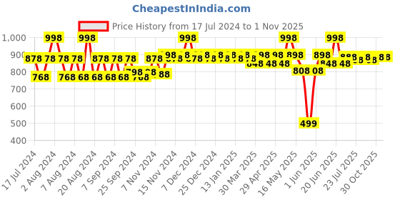 myntra.com mack jonney VIMAL JONNEY Infant Kids Pack Of 2 Striped Cotton Thermal Tops mack jonney Price History Graph from 17 Jul 2024 to 31 Oct 2025