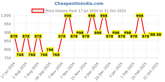 myntra.com mack jonney VIMAL JONNEY Infant Kids Pack Of 2 Striped Cotton Thermal Tops mack jonney Price History Graph from 17 Jul 2024 to 31 Oct 2025