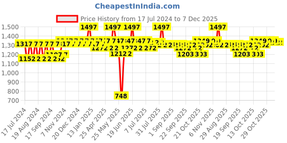 myntra.com mack jonney VIMAL JONNEY Infant Kids Pack Of 3 Striped Cotton Thermal Bottoms mack jonney Price History Graph from 17 Jul 2024 to 7 Dec 2025