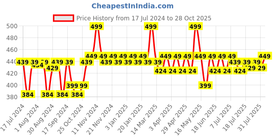 myntra.com mack jonney VIMAL JONNEY Infant Kids Striped Cotton Thermal Tops mack jonney Price History Graph from 17 Jul 2024 to 28 Oct 2025