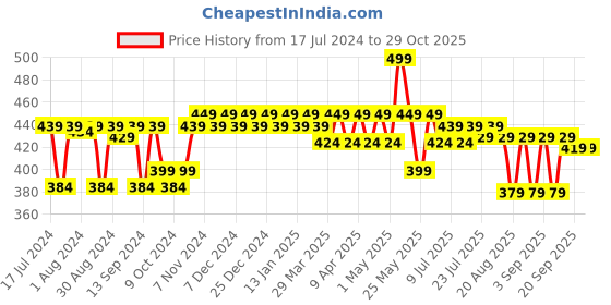 myntra.com mack jonney VIMAL JONNEY Infant Kids Striped Cotton Thermal Tops mack jonney Price History Graph from 17 Jul 2024 to 29 Oct 2025