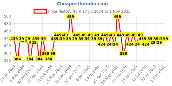 myntra.com mack jonney VIMAL JONNEY Infant Kids White Cotton Thermal Tops mack jonney Price History Graph from 17 Jul 2024 to 1 Nov 2025
