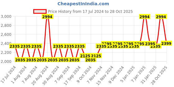 myntra.com mack jonney VIMAL JONNEY Infants Pack of 3 Self Striped Cotton Thermal Sets mack jonney Price History Graph from 17 Jul 2024 to 28 Oct 2025