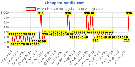 myntra.com mack jonney VIMAL JONNEY Kids Blue Striped Thermal Set mack jonney Price History Graph from 17 Jul 2024 to 29 Sep 2025