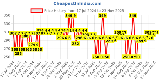 myntra.com mack jonney VIMAL JONNEY Kids Charcoal Grey Solid Thermal Bottom mack jonney Price History Graph from 17 Jul 2024 to 23 Nov 2025