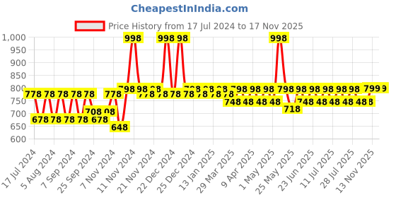 myntra.com mack jonney VIMAL JONNEY Kids Cotton Thermal Set mack jonney Price History Graph from 17 Jul 2024 to 17 Nov 2025