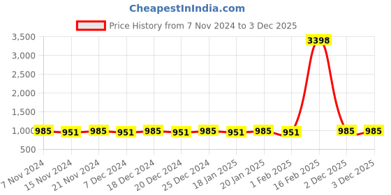 myntra.com mack jonney VIMAL JONNEY Kids Graphic Printed Hooded Cotton Fleece T-Shirt With Joggers mack jonney Price History Graph from 7 Nov 2024 to 3 Dec 2025