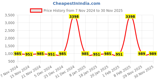 myntra.com mack jonney VIMAL JONNEY Kids Graphic Printed Hooded Sweatshirt With Joggers mack jonney Price History Graph from 7 Nov 2024 to 29 Nov 2025