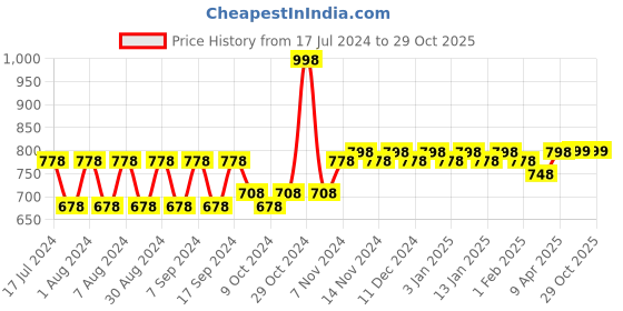 myntra.com mack jonney VIMAL JONNEY Kids Grey Melange Striped Thermal Set mack jonney Price History Graph from 17 Jul 2024 to 29 Oct 2025