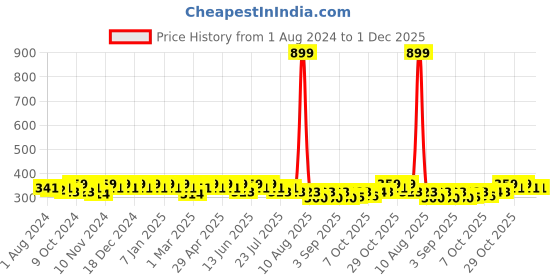 myntra.com mack jonney VIMAL JONNEY Kids Mid-Rise Joggers mack jonney Price History Graph from 1 Aug 2024 to 30 Nov 2025