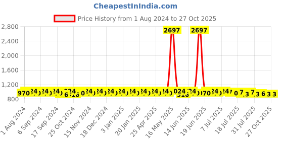 myntra.com mack jonney Vimal Jonney Kids Multicoloured Cotton Pack of 3 Trackpants mack jonney Price History Graph from 1 Aug 2024 to 26 Oct 2025