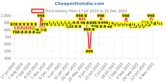 myntra.com mack jonney VIMAL JONNEY Kids Pack of 2 Brown Striped Thermal Tops mack jonney Price History Graph from 17 Jul 2024 to 24 Dec 2025