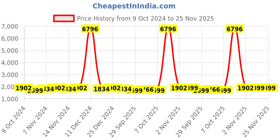myntra.com mack jonney VIMAL JONNEY Kids Pack of 2 Cotton Fleece Co-Ord Sets mack jonney Price History Graph from 9 Oct 2024 to 25 Nov 2025