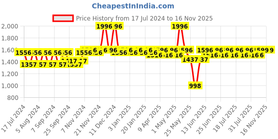 myntra.com mack jonney VIMAL JONNEY Kids Pack of 2 Cotton Thermal Sets mack jonney Price History Graph from 17 Jul 2024 to 16 Nov 2025