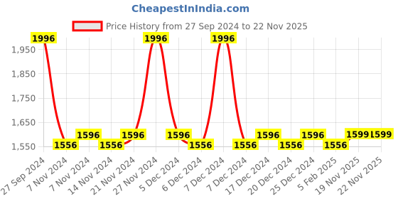 myntra.com mack jonney VIMAL JONNEY Kids Pack of 2 Cotton Thermal Sets mack jonney Price History Graph from 27 Sep 2024 to 21 Nov 2025