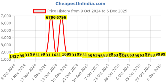 myntra.com mack jonney VIMAL JONNEY Kids Pack Of 2 Graphic Printed Cotton & Fleece Tracksuits mack jonney Price History Graph from 9 Oct 2024 to 5 Dec 2025