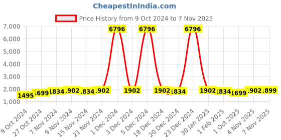 myntra.com mack jonney VIMAL JONNEY Kids Pack Of 2 Graphic Printed Cotton & Fleece Tracksuits mack jonney Price History Graph from 9 Oct 2024 to 5 Nov 2025