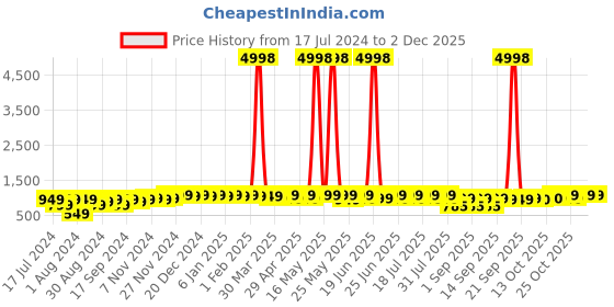 myntra.com mack jonney VIMAL JONNEY Kids Pack Of 2 Graphic Printed Fleece Pullover Sweatshirt mack jonney Price History Graph from 17 Jul 2024 to 29 Nov 2025