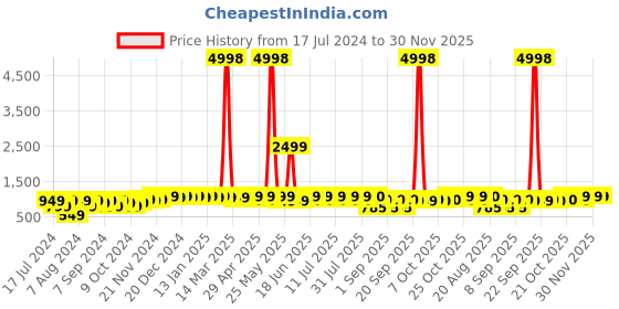 myntra.com mack jonney VIMAL JONNEY Kids Pack Of 2 Graphic Printed Fleece Pullover Sweatshirts mack jonney Price History Graph from 17 Jul 2024 to 29 Nov 2025