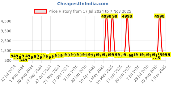 myntra.com mack jonney VIMAL JONNEY Kids Pack Of 2 Graphic Printed Hooded Fleece Pullover Sweatshirts mack jonney Price History Graph from 17 Jul 2024 to 6 Nov 2025