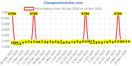 myntra.com mack jonney VIMAL JONNEY Kids Pack Of 2 Graphic Printed Hooded Tracksuits mack jonney Price History Graph from 28 Sep 2024 to 28 Nov 2025