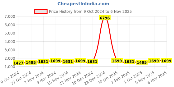 myntra.com mack jonney VIMAL JONNEY Kids Pack Of 2 Graphic Printed Tracksuits mack jonney Price History Graph from 9 Oct 2024 to 5 Nov 2025