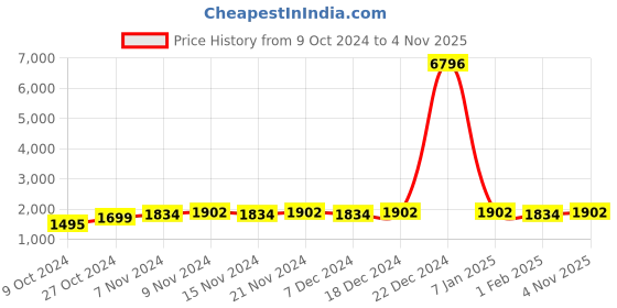 myntra.com mack jonney VIMAL JONNEY Kids Pack Of 2 Graphic Printed Tracksuits mack jonney Price History Graph from 9 Oct 2024 to 4 Nov 2025