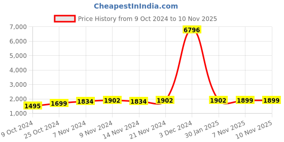 myntra.com mack jonney VIMAL JONNEY Kids Pack Of 2 Graphic Printed Tracksuits mack jonney Price History Graph from 9 Oct 2024 to 10 Nov 2025