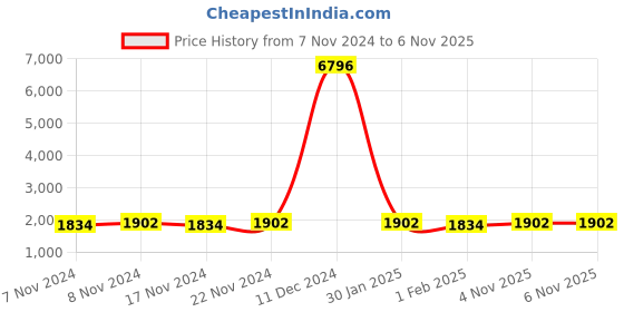 myntra.com mack jonney VIMAL JONNEY Kids Pack Of 2 Graphic Printed Tracksuits mack jonney Price History Graph from 7 Nov 2024 to 4 Nov 2025