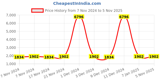 myntra.com mack jonney VIMAL JONNEY Kids Pack Of 2 Graphic Printed Tracksuits mack jonney Price History Graph from 7 Nov 2024 to 5 Nov 2025