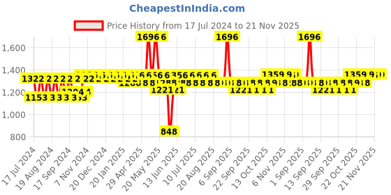 myntra.com mack jonney VIMAL JONNEY Kids Pack of 2 Grey Solid Thermal Top and Bottom Set mack jonney Price History Graph from 17 Jul 2024 to 21 Nov 2025
