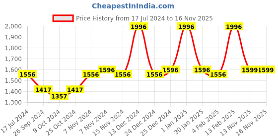 myntra.com mack jonney VIMAL JONNEY Kids Pack Of 2 Grey Striped Thermal Set mack jonney Price History Graph from 17 Jul 2024 to 16 Nov 2025