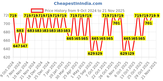 myntra.com mack jonney Vimal Jonney Kids Pack Of 2 Mid-Rise Running Joggers mack jonney Price History Graph from 9 Oct 2024 to 20 Nov 2025