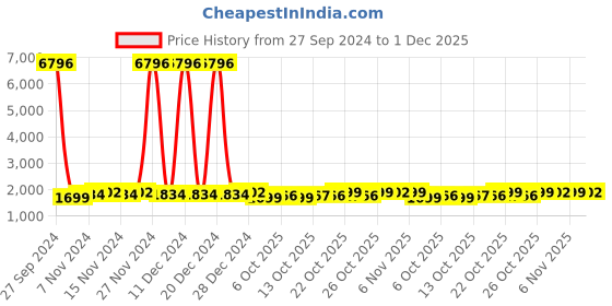myntra.com mack jonney VIMAL JONNEY Kids Pack of 2 Printed Clothing Set mack jonney Price History Graph from 27 Sep 2024 to 1 Dec 2025