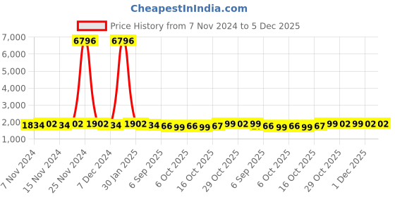 myntra.com mack jonney VIMAL JONNEY Kids Pack of 2 Printed Cotton Fleece Sweatshirt With Joggers mack jonney Price History Graph from 7 Nov 2024 to 5 Dec 2025