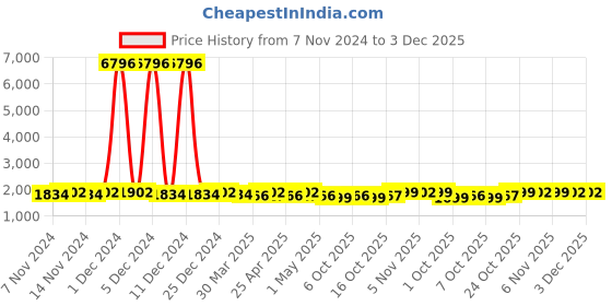 myntra.com mack jonney VIMAL JONNEY Kids Pack Of 2 Printed Cotton Fleece Sweatshirt With Joggers mack jonney Price History Graph from 7 Nov 2024 to 3 Dec 2025