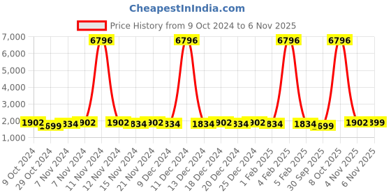 myntra.com mack jonney VIMAL JONNEY Kids Pack Of 2 Printed Cotton Fleece Sweatshirt With Joggers mack jonney Price History Graph from 9 Oct 2024 to 5 Nov 2025