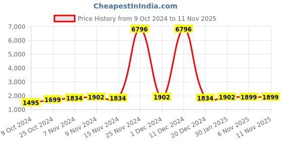 myntra.com mack jonney VIMAL JONNEY Kids Pack Of 2 Printed Cotton Fleece Tracksuits mack jonney Price History Graph from 9 Oct 2024 to 10 Nov 2025