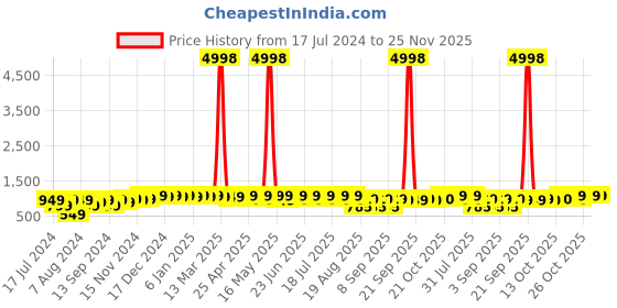 myntra.com mack jonney VIMAL JONNEY Kids Pack Of 2 Printed Fleece Pullover Sweatshirt mack jonney Price History Graph from 17 Jul 2024 to 24 Nov 2025
