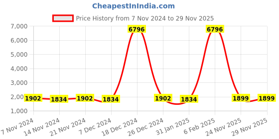 myntra.com mack jonney VIMAL JONNEY Kids Pack Of 2 Printed Hooded Cotton Fleece Sweatshirt With Joggers mack jonney Price History Graph from 7 Nov 2024 to 28 Nov 2025